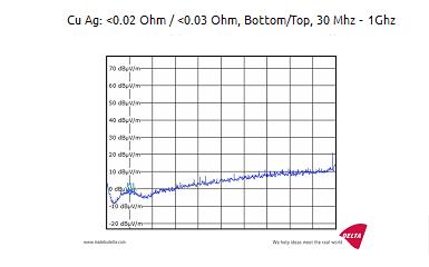 Cu Ag: <0.02Ohm / <0.03Ohm, bottom/top, 30MHz - 1GHz
