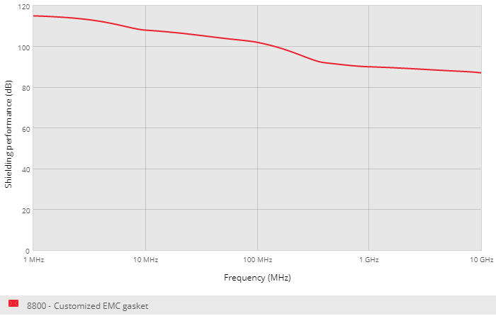 Özelleştirilmiş EMC EMI contaları Ekranlama performansı zayıflaması 8800