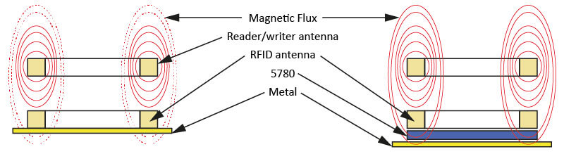 Etki şeması - metal üzerinde RFID/NFC